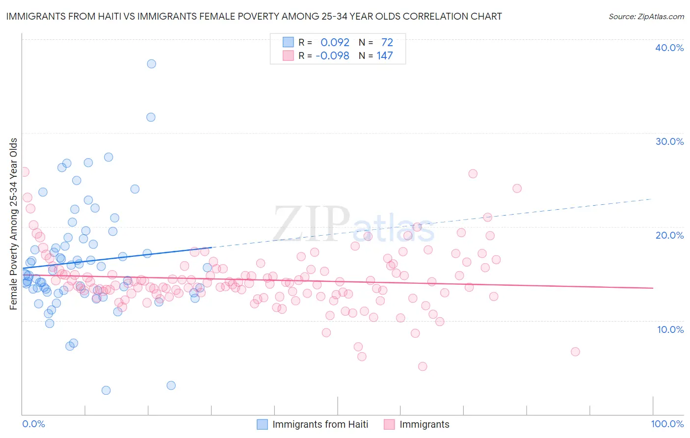 Immigrants from Haiti vs Immigrants Female Poverty Among 25-34 Year Olds