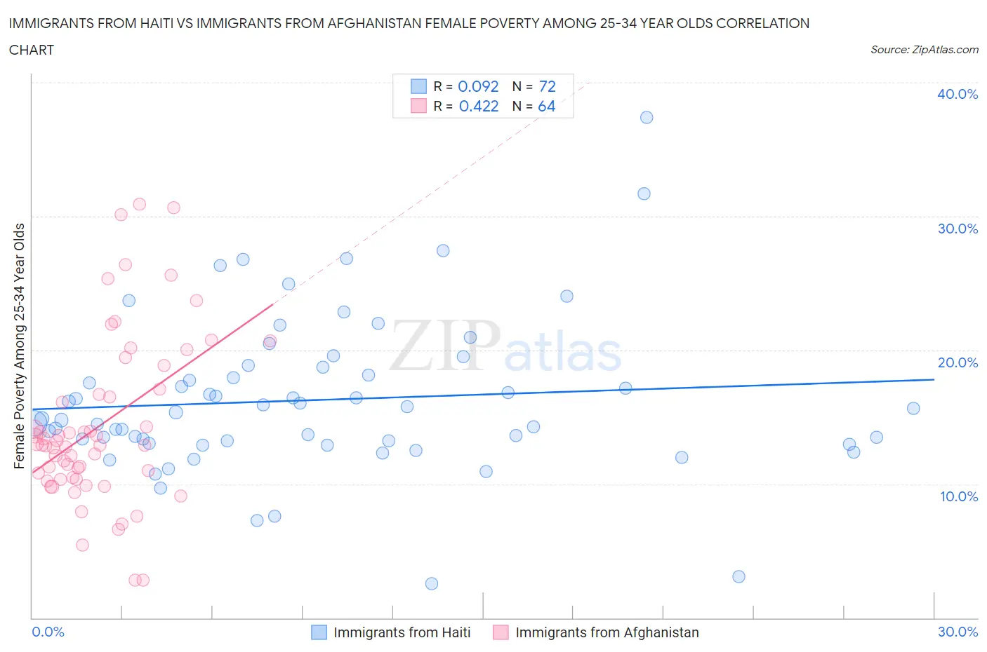 Immigrants from Haiti vs Immigrants from Afghanistan Female Poverty Among 25-34 Year Olds