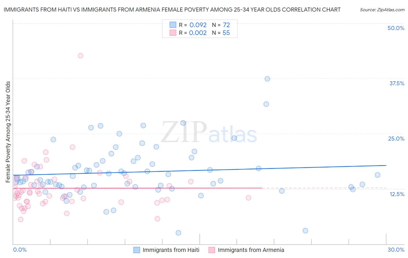 Immigrants from Haiti vs Immigrants from Armenia Female Poverty Among 25-34 Year Olds