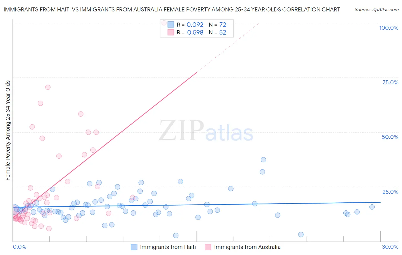 Immigrants from Haiti vs Immigrants from Australia Female Poverty Among 25-34 Year Olds