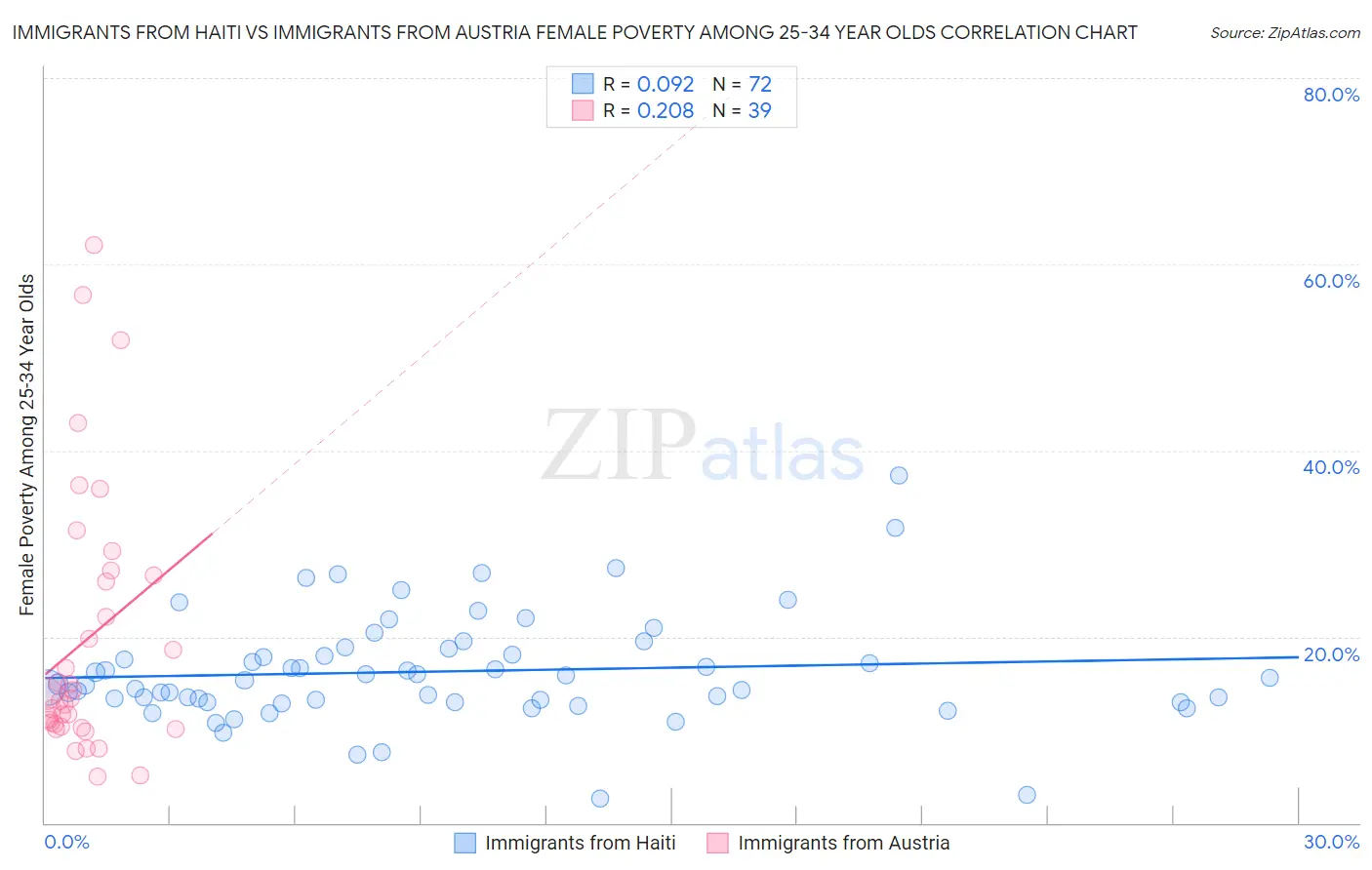 Immigrants from Haiti vs Immigrants from Austria Female Poverty Among 25-34 Year Olds