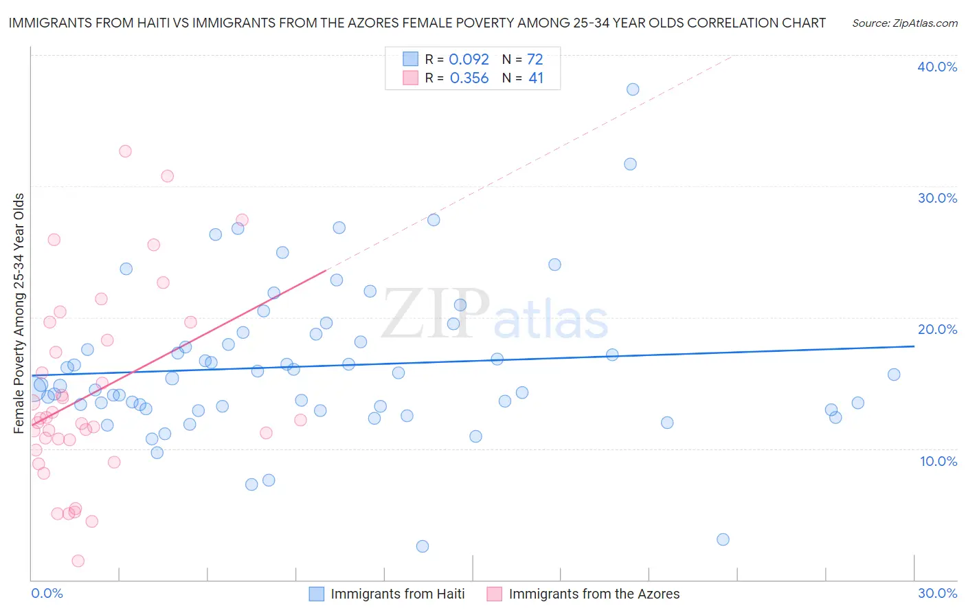 Immigrants from Haiti vs Immigrants from the Azores Female Poverty Among 25-34 Year Olds
