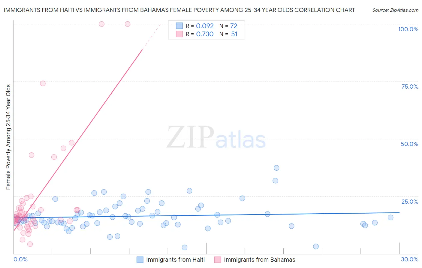 Immigrants from Haiti vs Immigrants from Bahamas Female Poverty Among 25-34 Year Olds