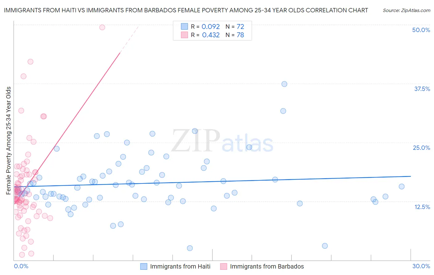 Immigrants from Haiti vs Immigrants from Barbados Female Poverty Among 25-34 Year Olds