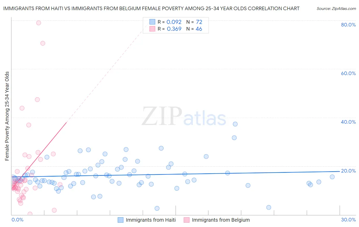 Immigrants from Haiti vs Immigrants from Belgium Female Poverty Among 25-34 Year Olds