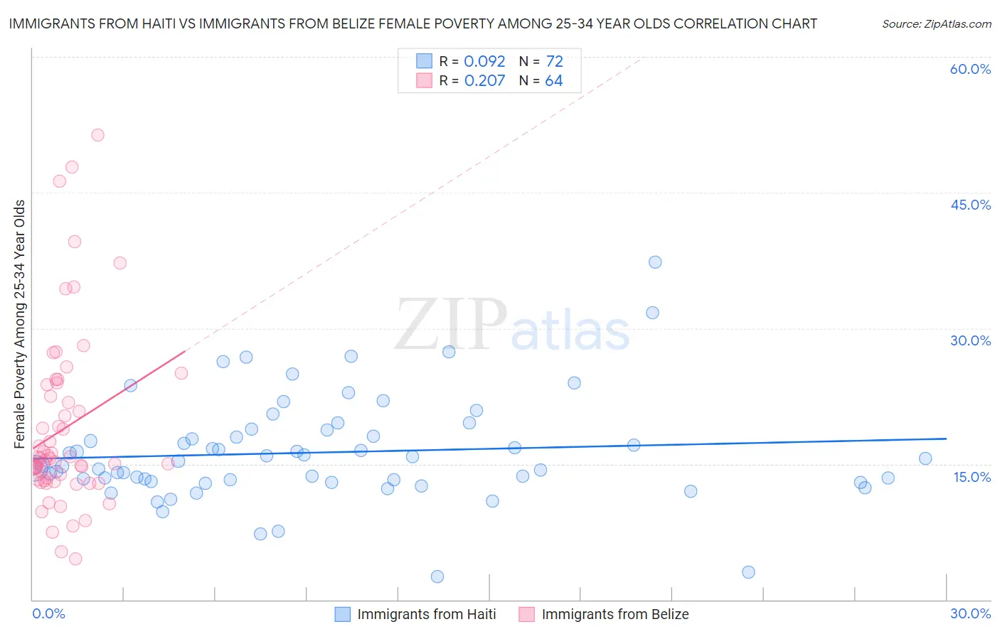 Immigrants from Haiti vs Immigrants from Belize Female Poverty Among 25-34 Year Olds