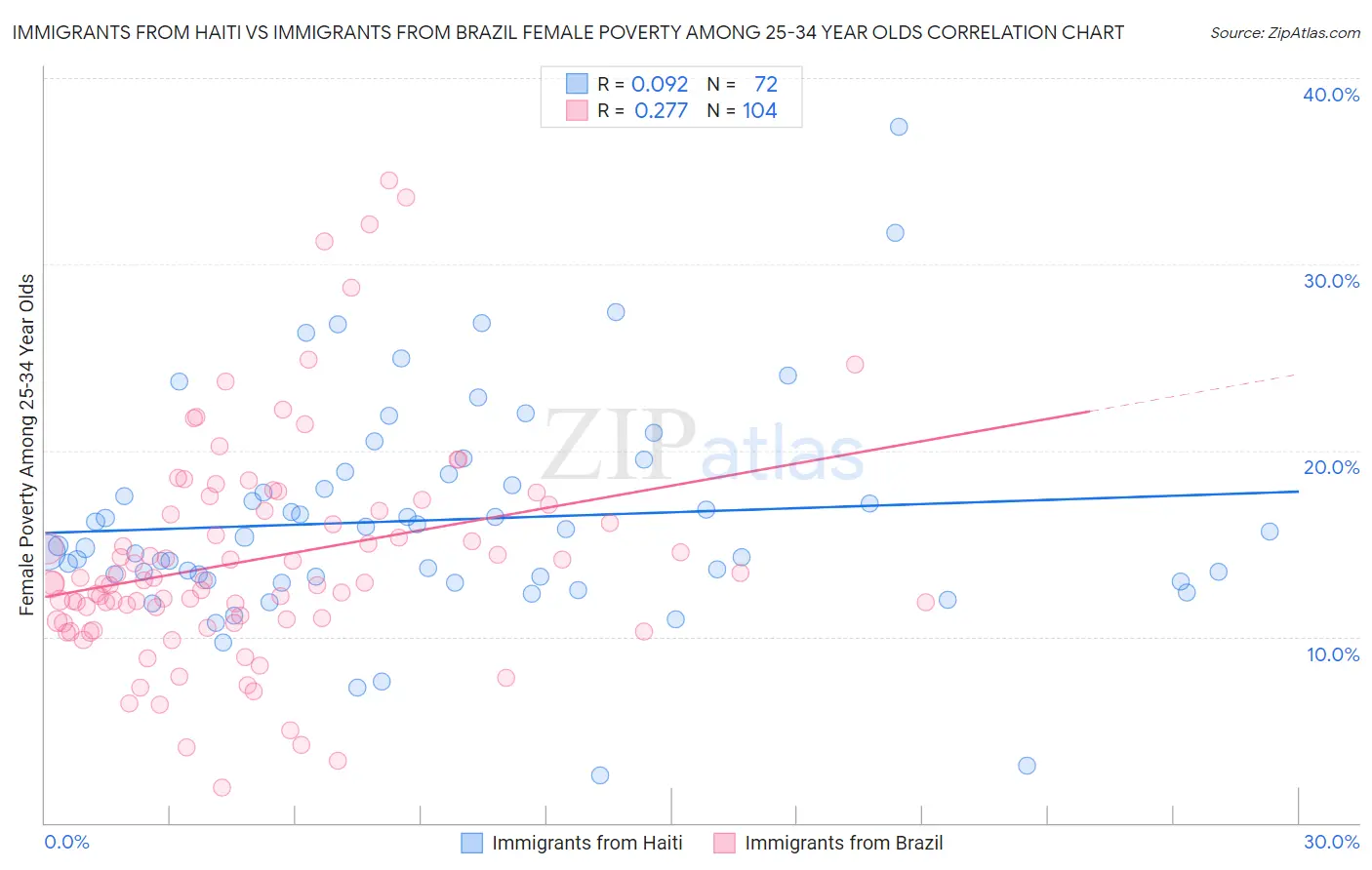 Immigrants from Haiti vs Immigrants from Brazil Female Poverty Among 25-34 Year Olds