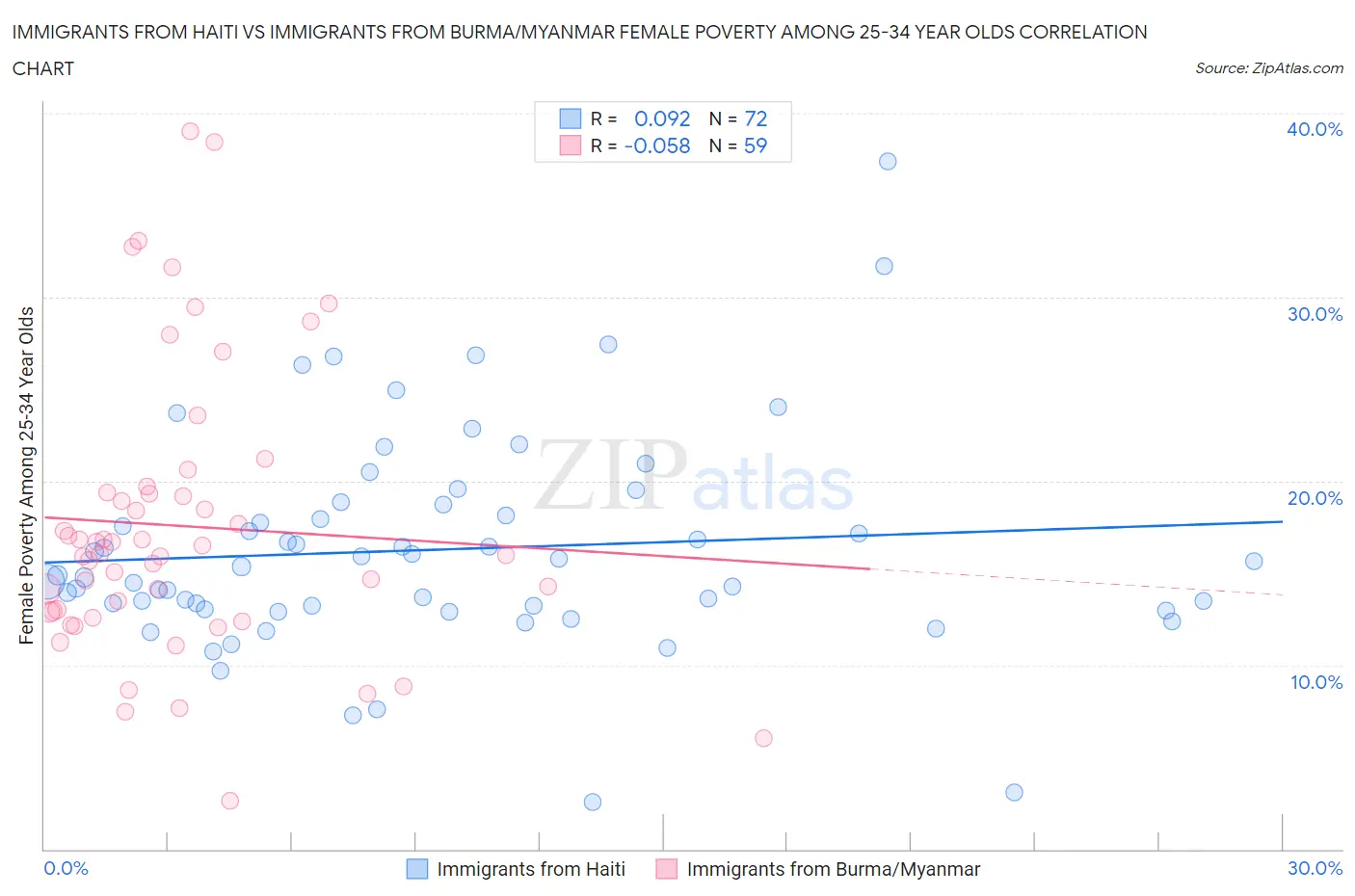 Immigrants from Haiti vs Immigrants from Burma/Myanmar Female Poverty Among 25-34 Year Olds