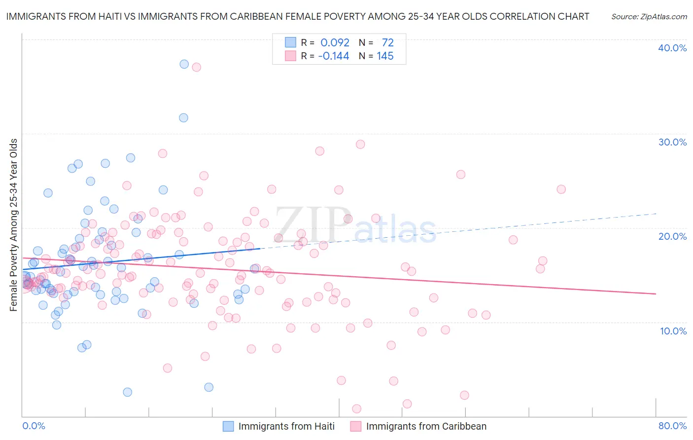 Immigrants from Haiti vs Immigrants from Caribbean Female Poverty Among 25-34 Year Olds