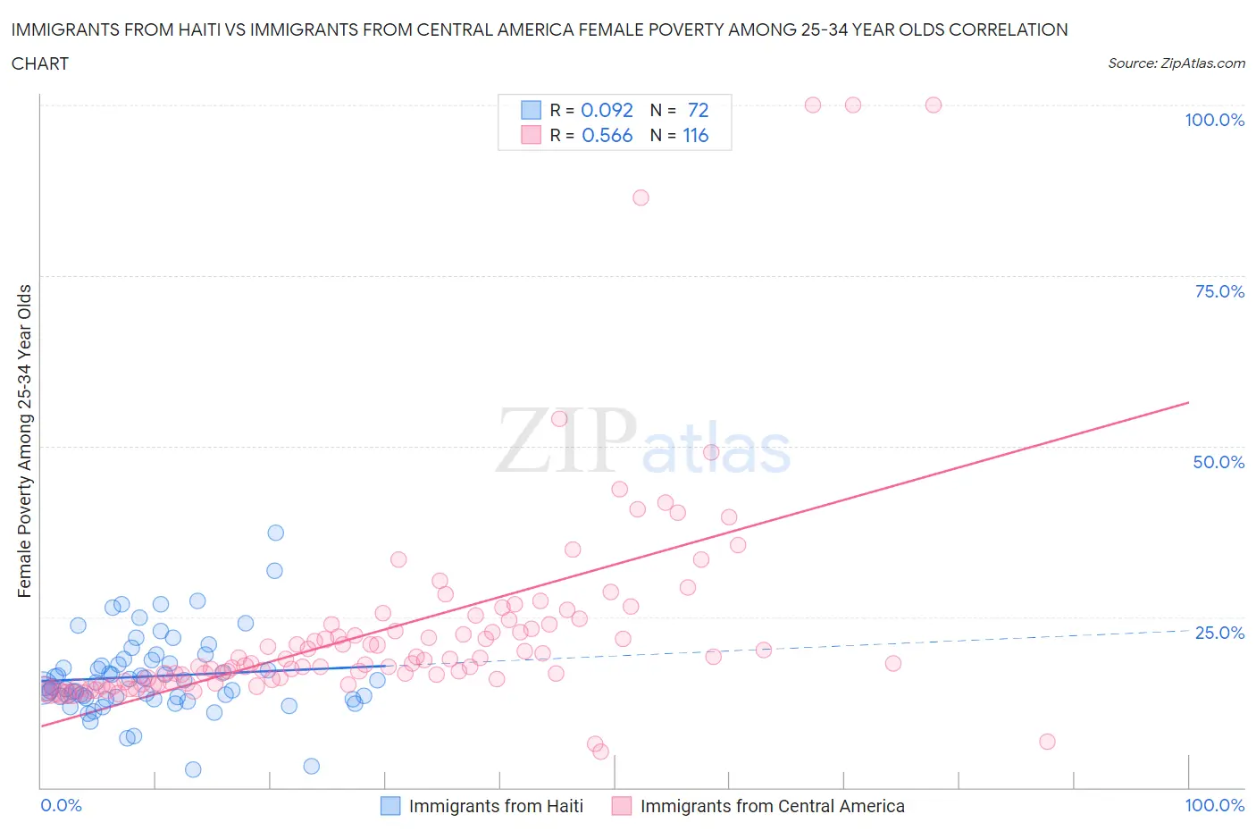 Immigrants from Haiti vs Immigrants from Central America Female Poverty Among 25-34 Year Olds
