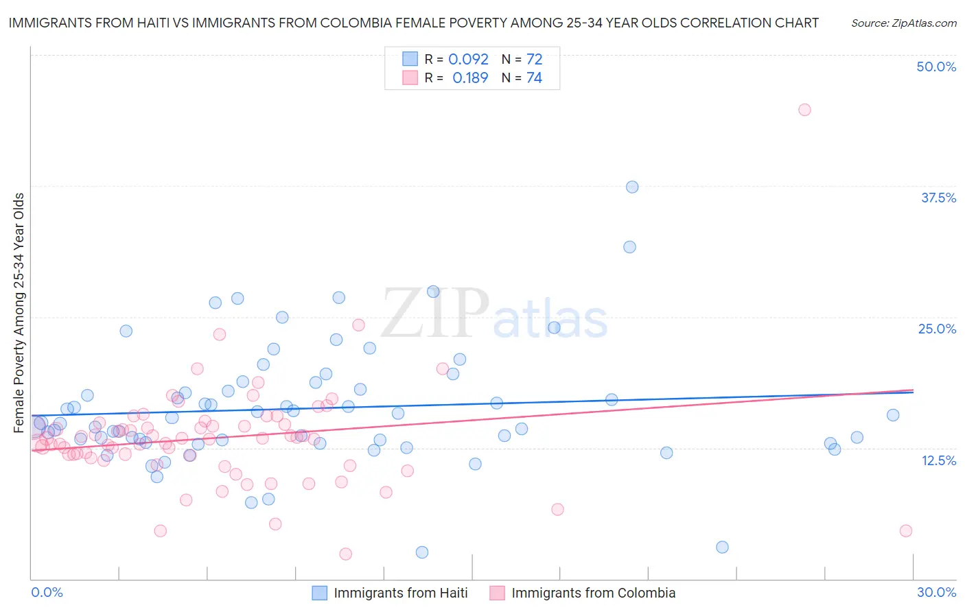 Immigrants from Haiti vs Immigrants from Colombia Female Poverty Among 25-34 Year Olds