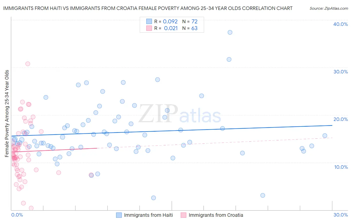 Immigrants from Haiti vs Immigrants from Croatia Female Poverty Among 25-34 Year Olds