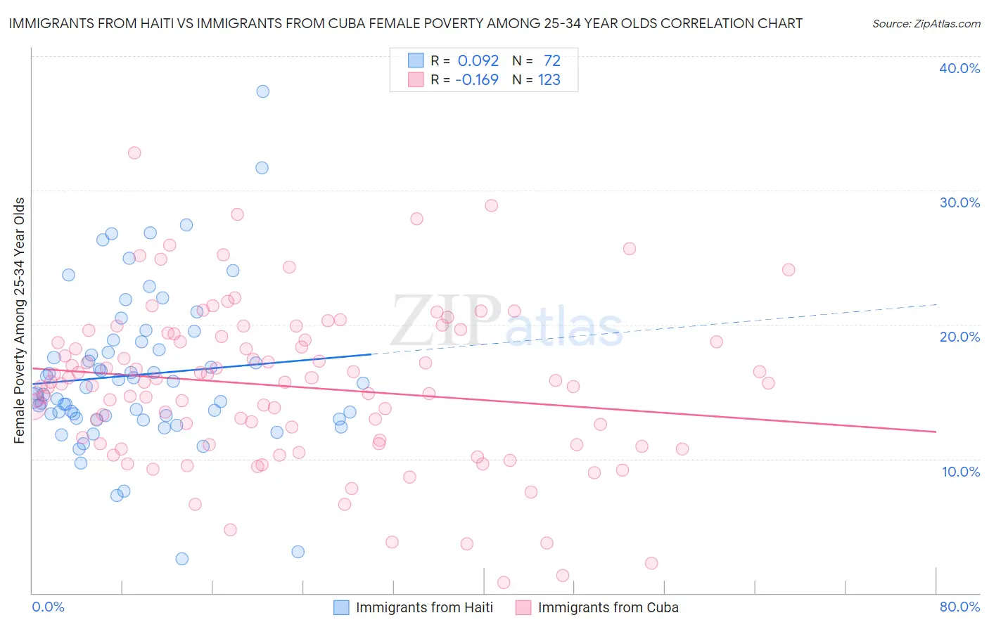 Immigrants from Haiti vs Immigrants from Cuba Female Poverty Among 25-34 Year Olds