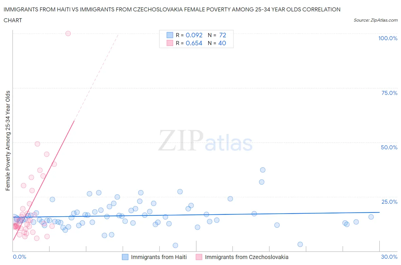 Immigrants from Haiti vs Immigrants from Czechoslovakia Female Poverty Among 25-34 Year Olds