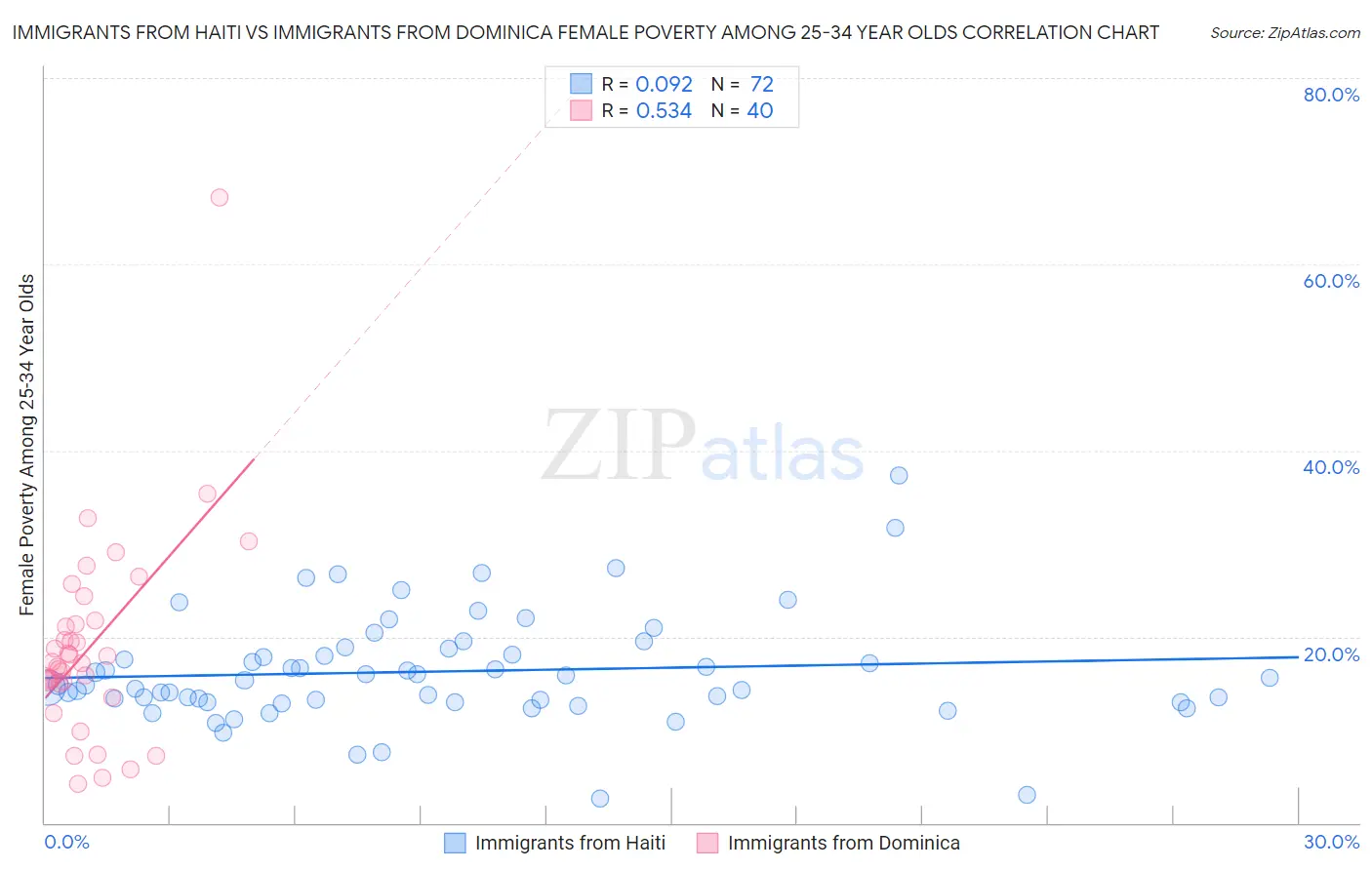 Immigrants from Haiti vs Immigrants from Dominica Female Poverty Among 25-34 Year Olds