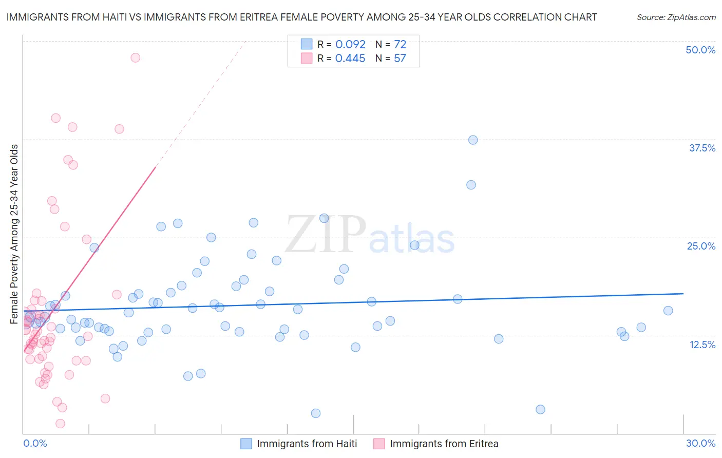 Immigrants from Haiti vs Immigrants from Eritrea Female Poverty Among 25-34 Year Olds