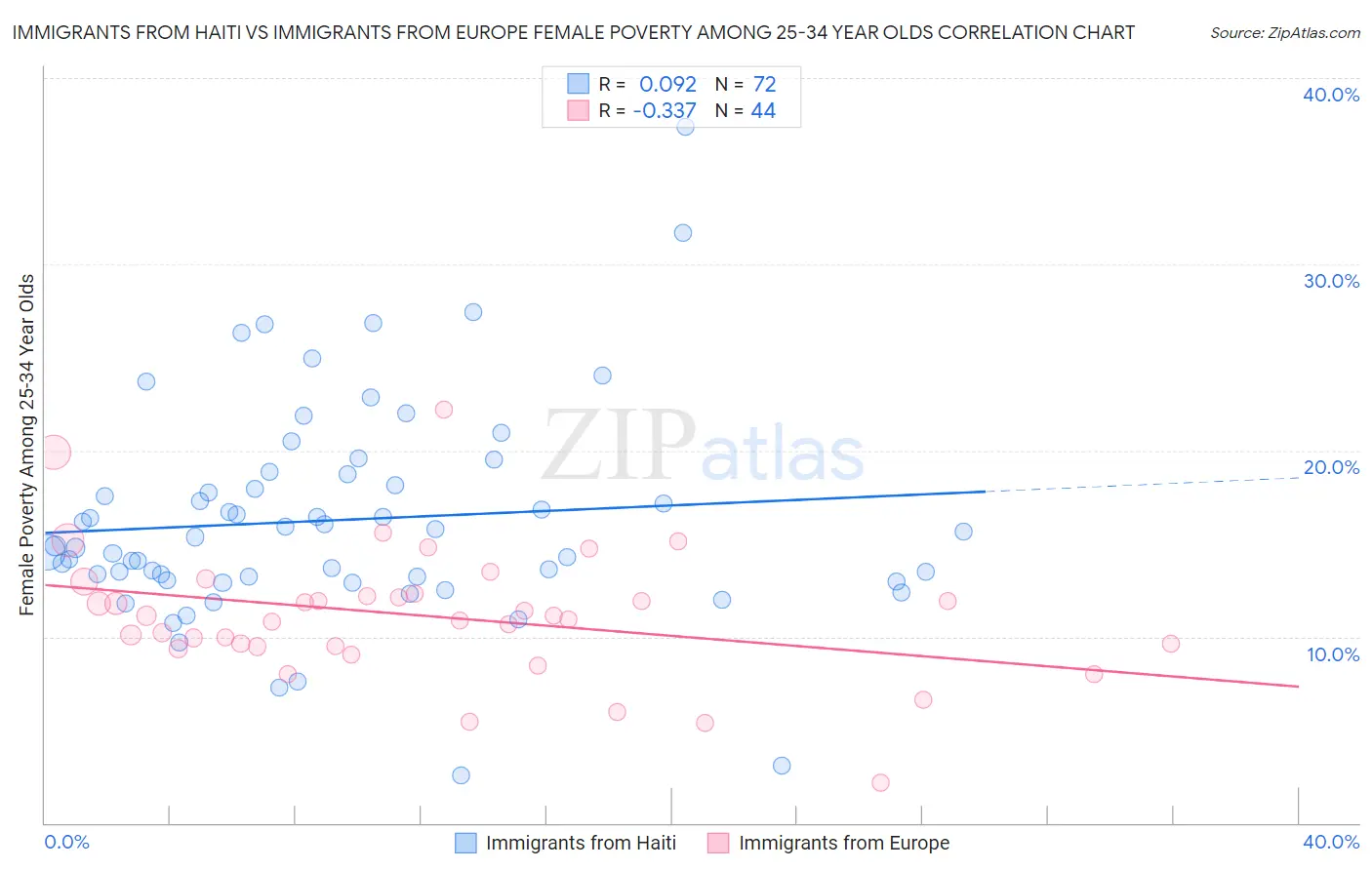 Immigrants from Haiti vs Immigrants from Europe Female Poverty Among 25-34 Year Olds