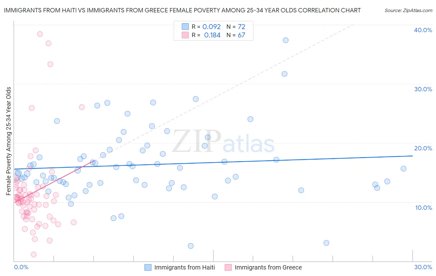Immigrants from Haiti vs Immigrants from Greece Female Poverty Among 25-34 Year Olds