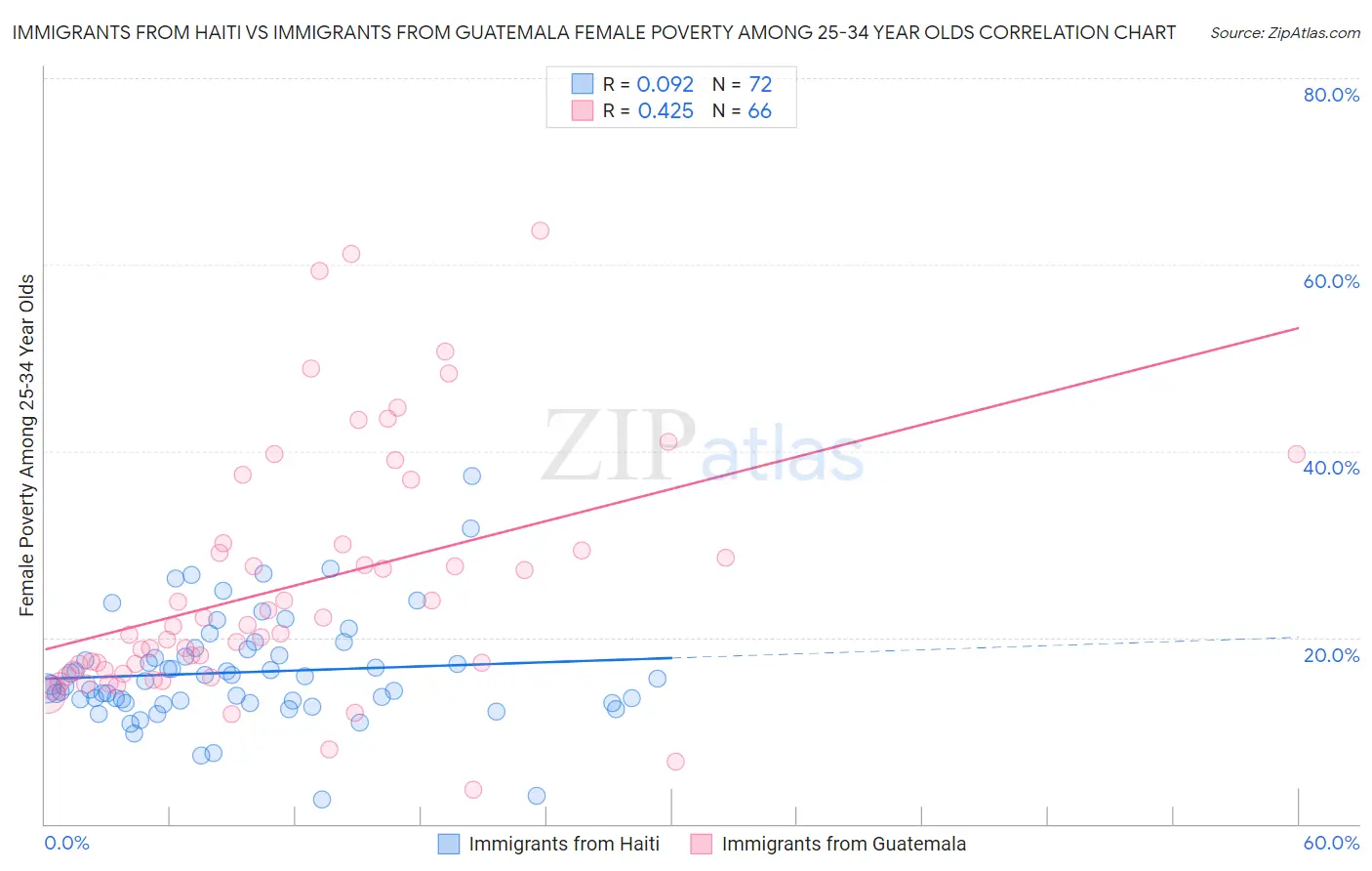 Immigrants from Haiti vs Immigrants from Guatemala Female Poverty Among 25-34 Year Olds