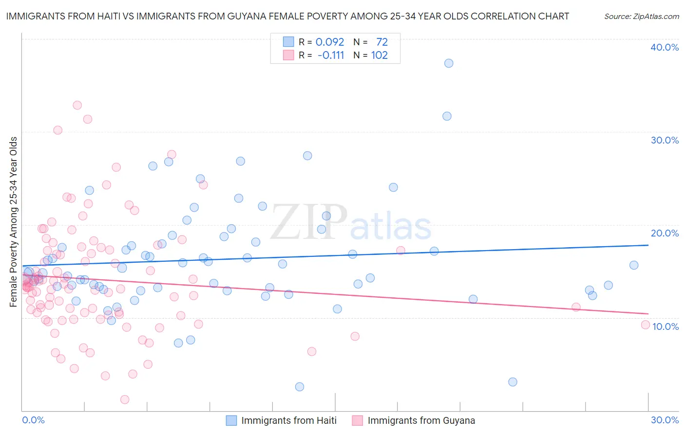 Immigrants from Haiti vs Immigrants from Guyana Female Poverty Among 25-34 Year Olds