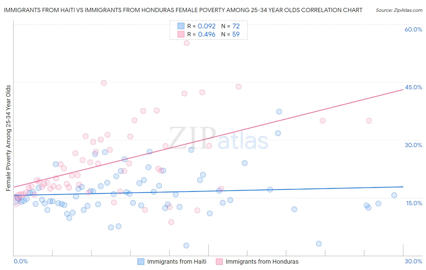 Immigrants from Haiti vs Immigrants from Honduras Female Poverty Among 25-34 Year Olds