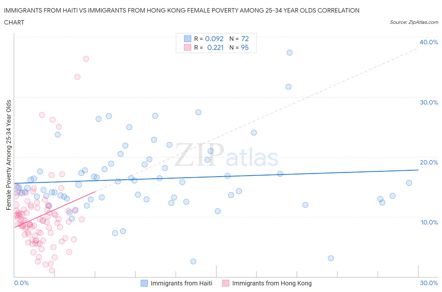 Immigrants from Haiti vs Immigrants from Hong Kong Female Poverty Among 25-34 Year Olds