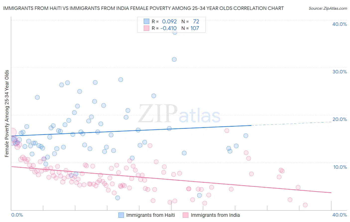 Immigrants from Haiti vs Immigrants from India Female Poverty Among 25-34 Year Olds