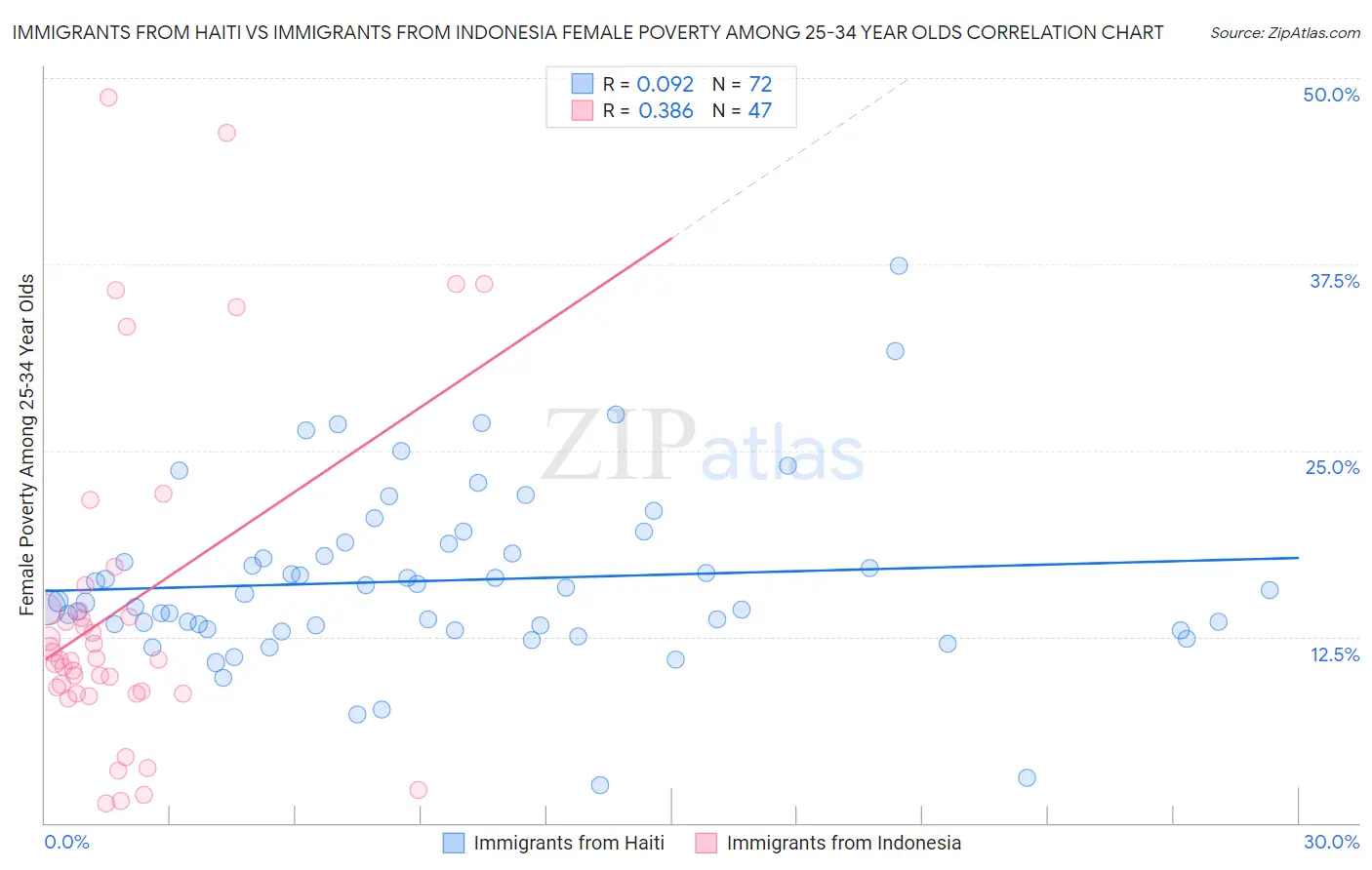 Immigrants from Haiti vs Immigrants from Indonesia Female Poverty Among 25-34 Year Olds