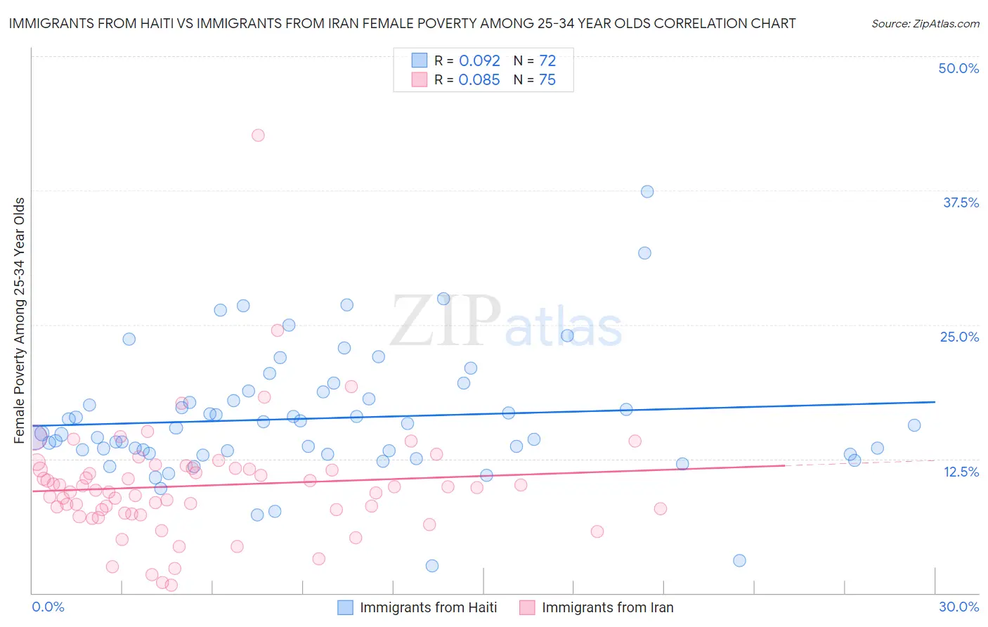 Immigrants from Haiti vs Immigrants from Iran Female Poverty Among 25-34 Year Olds