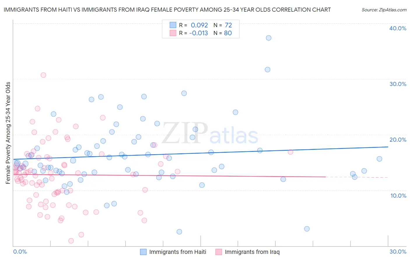 Immigrants from Haiti vs Immigrants from Iraq Female Poverty Among 25-34 Year Olds