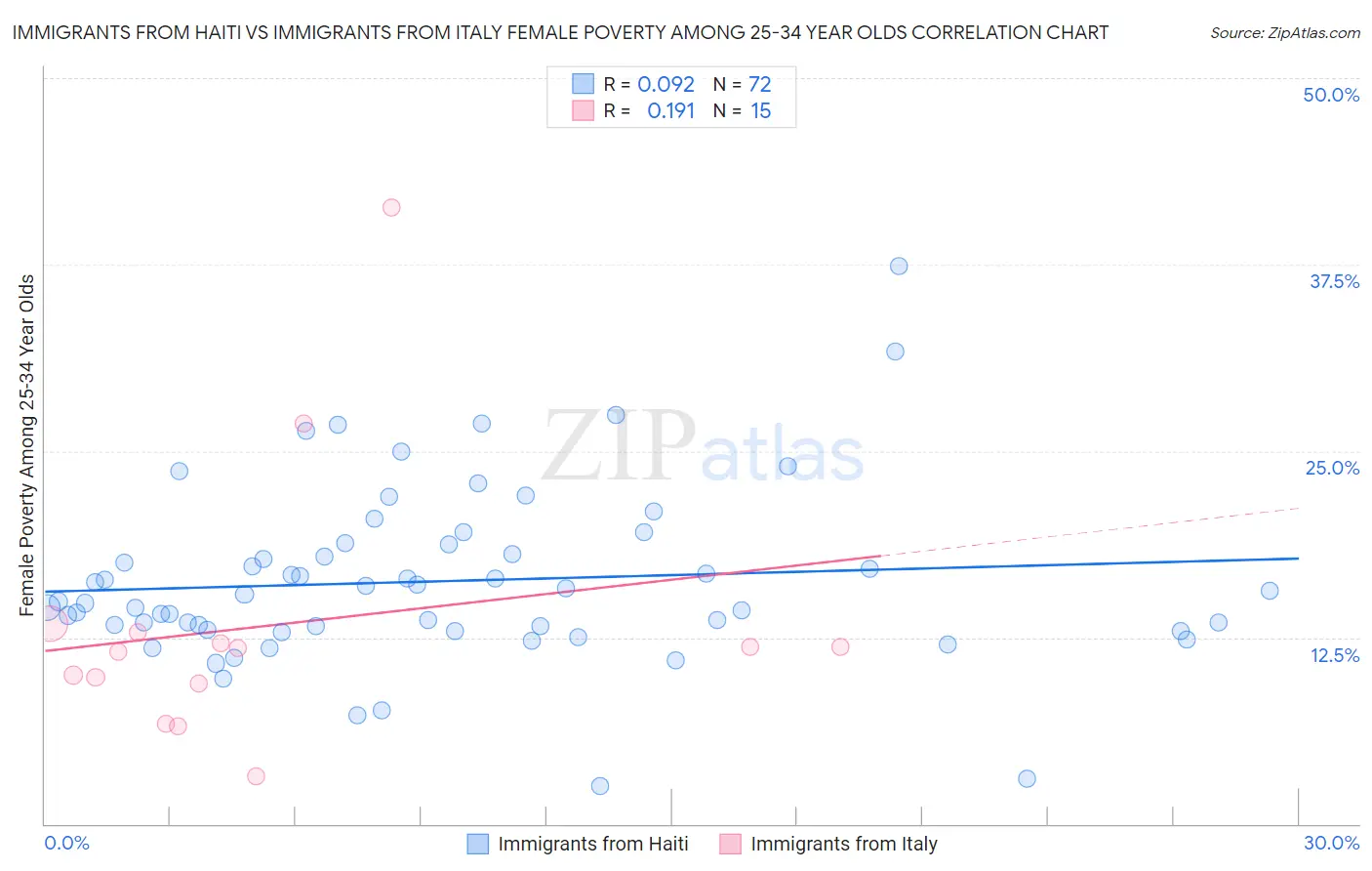 Immigrants from Haiti vs Immigrants from Italy Female Poverty Among 25-34 Year Olds