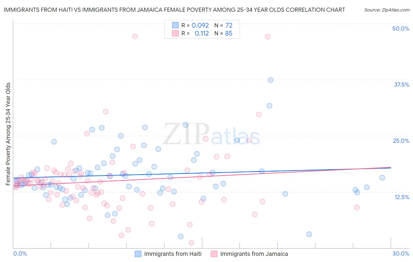 Immigrants from Haiti vs Immigrants from Jamaica Female Poverty Among 25-34 Year Olds