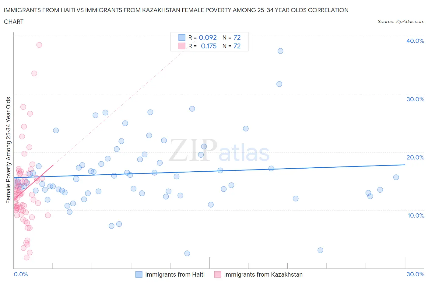 Immigrants from Haiti vs Immigrants from Kazakhstan Female Poverty Among 25-34 Year Olds