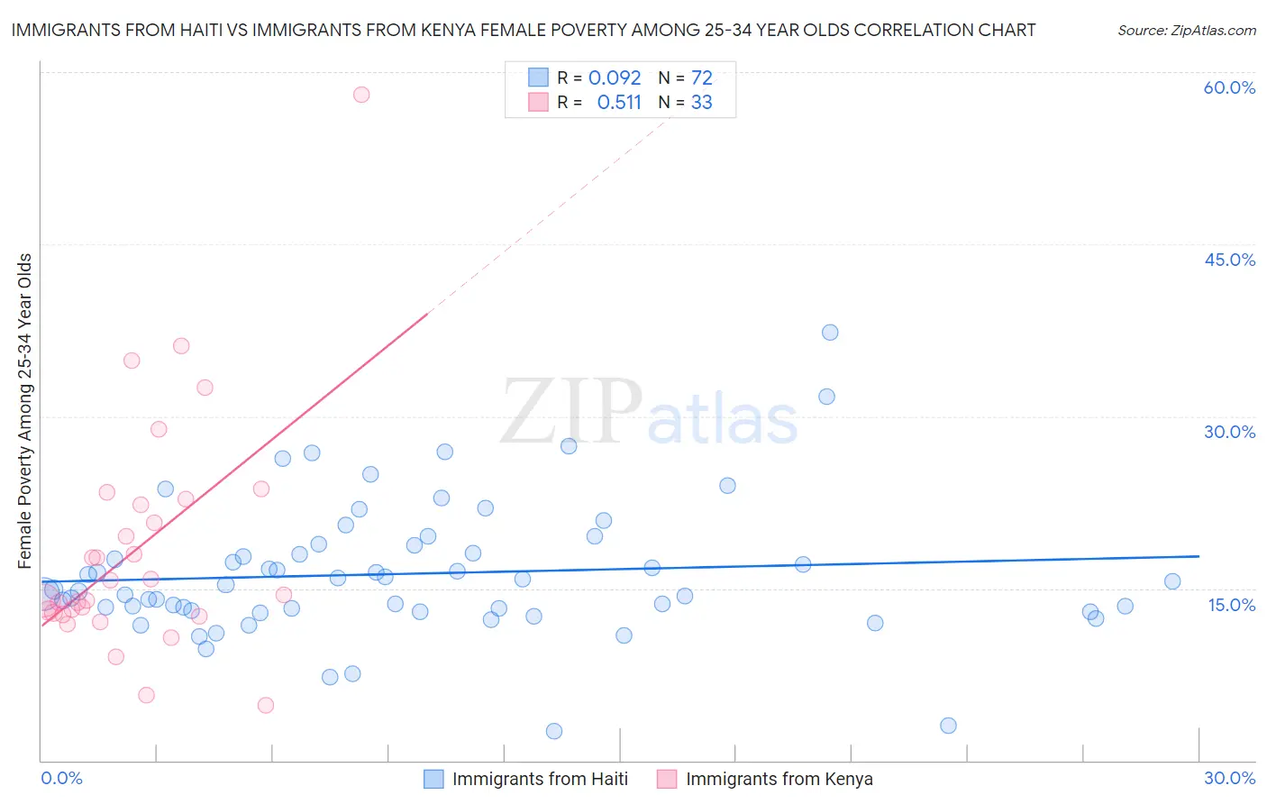 Immigrants from Haiti vs Immigrants from Kenya Female Poverty Among 25-34 Year Olds