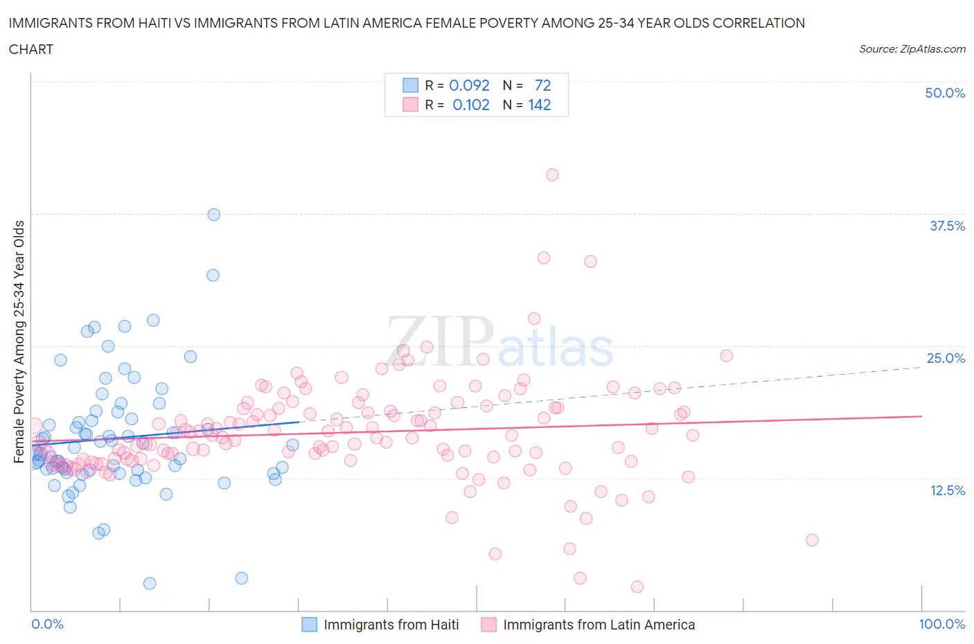 Immigrants from Haiti vs Immigrants from Latin America Female Poverty Among 25-34 Year Olds