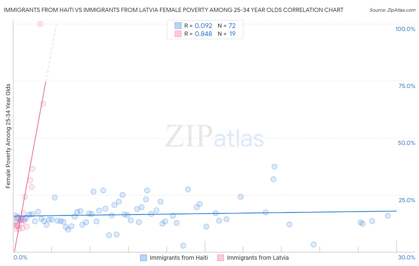 Immigrants from Haiti vs Immigrants from Latvia Female Poverty Among 25-34 Year Olds