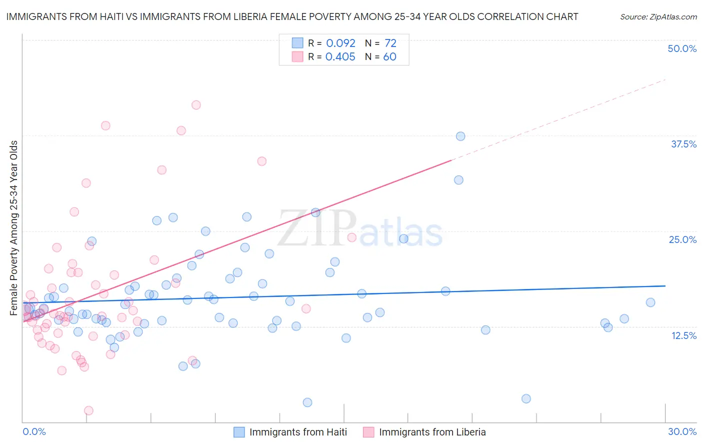 Immigrants from Haiti vs Immigrants from Liberia Female Poverty Among 25-34 Year Olds