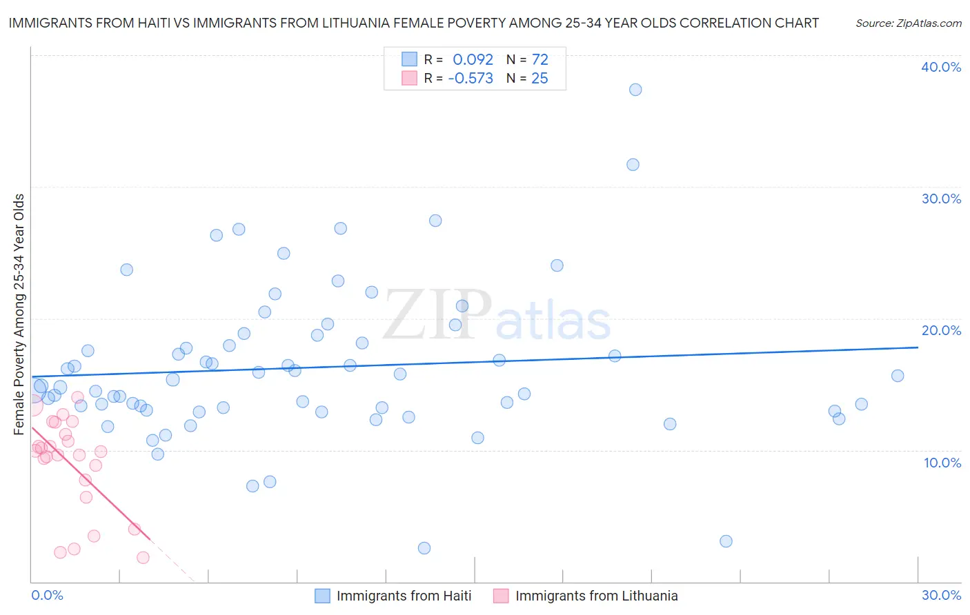 Immigrants from Haiti vs Immigrants from Lithuania Female Poverty Among 25-34 Year Olds