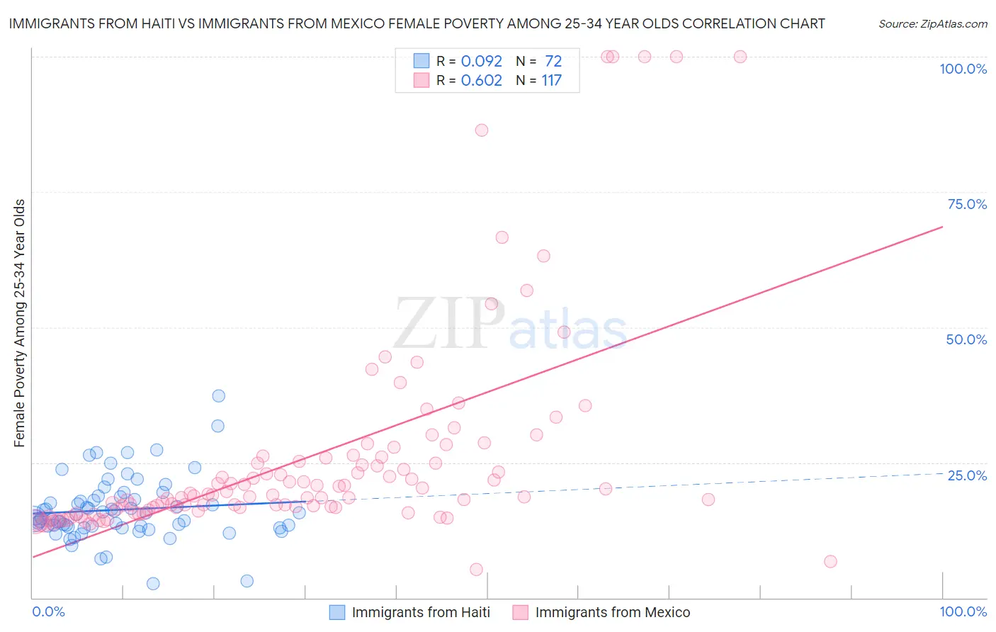Immigrants from Haiti vs Immigrants from Mexico Female Poverty Among 25-34 Year Olds