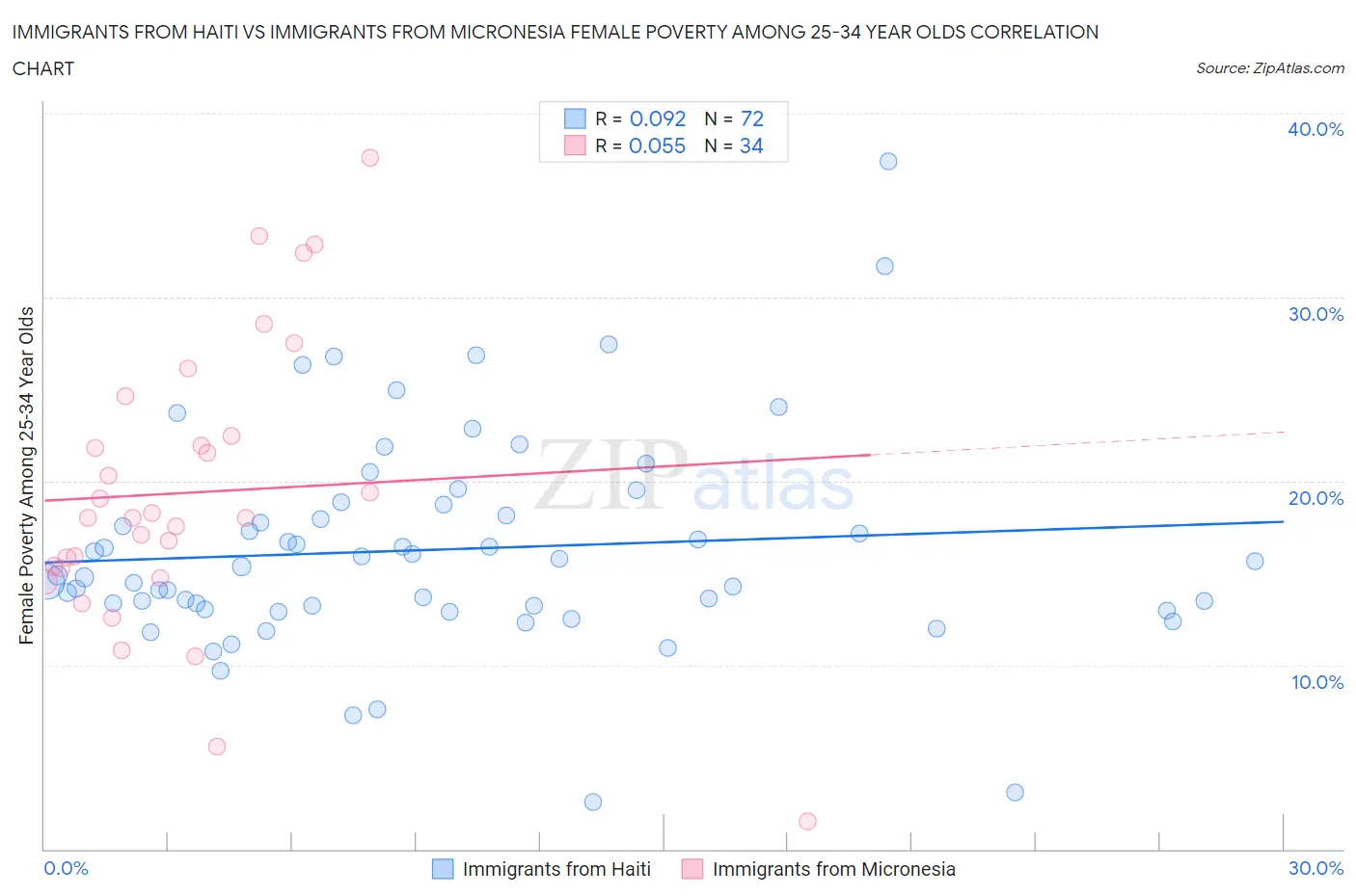 Immigrants from Haiti vs Immigrants from Micronesia Female Poverty Among 25-34 Year Olds