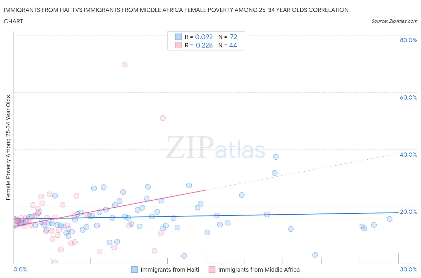 Immigrants from Haiti vs Immigrants from Middle Africa Female Poverty Among 25-34 Year Olds
