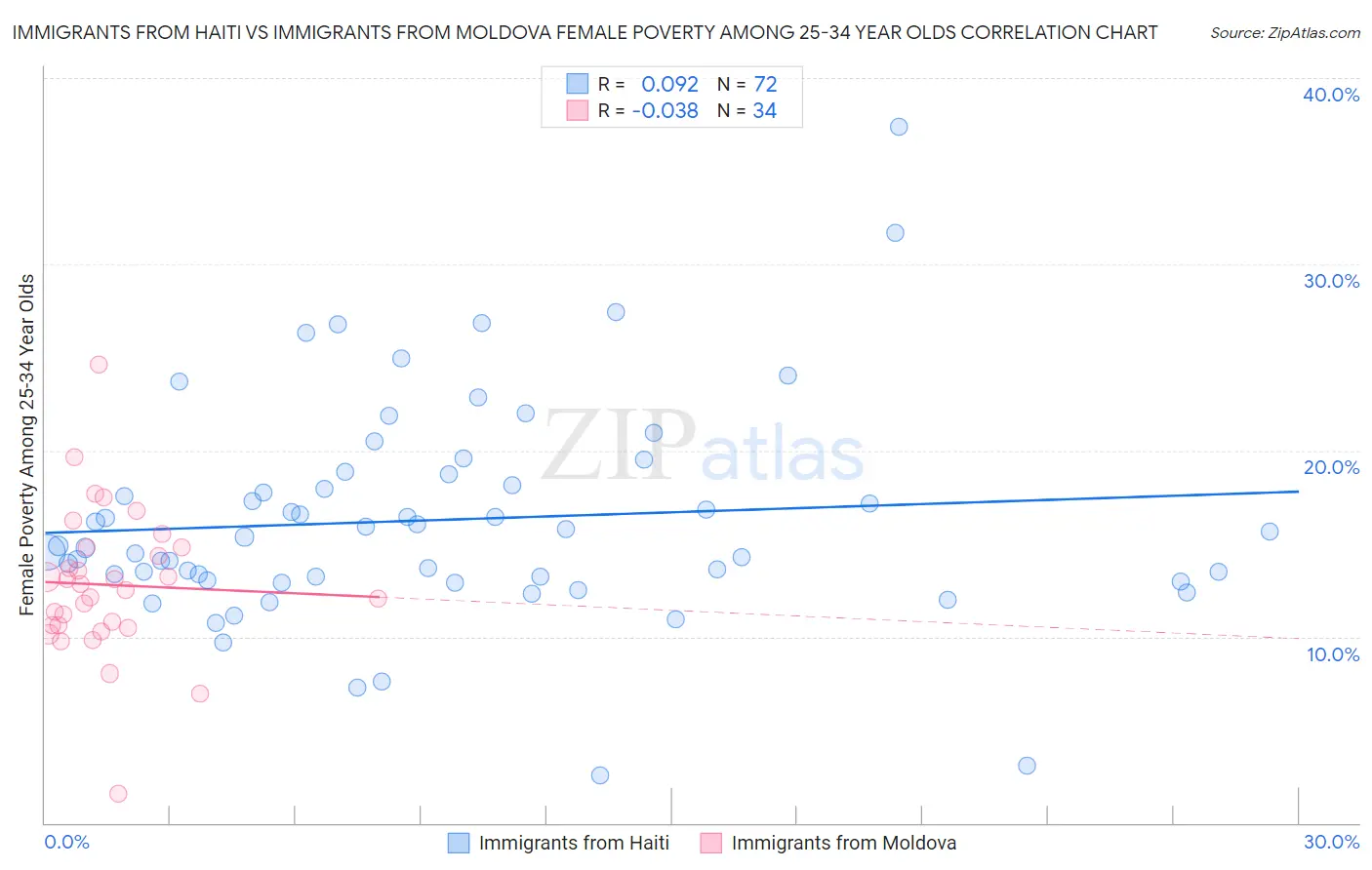 Immigrants from Haiti vs Immigrants from Moldova Female Poverty Among 25-34 Year Olds