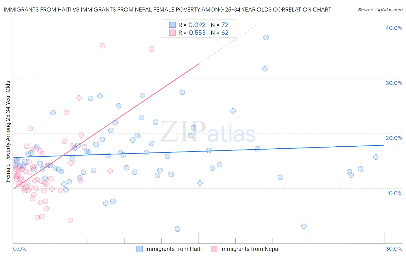 Immigrants from Haiti vs Immigrants from Nepal Female Poverty Among 25-34 Year Olds