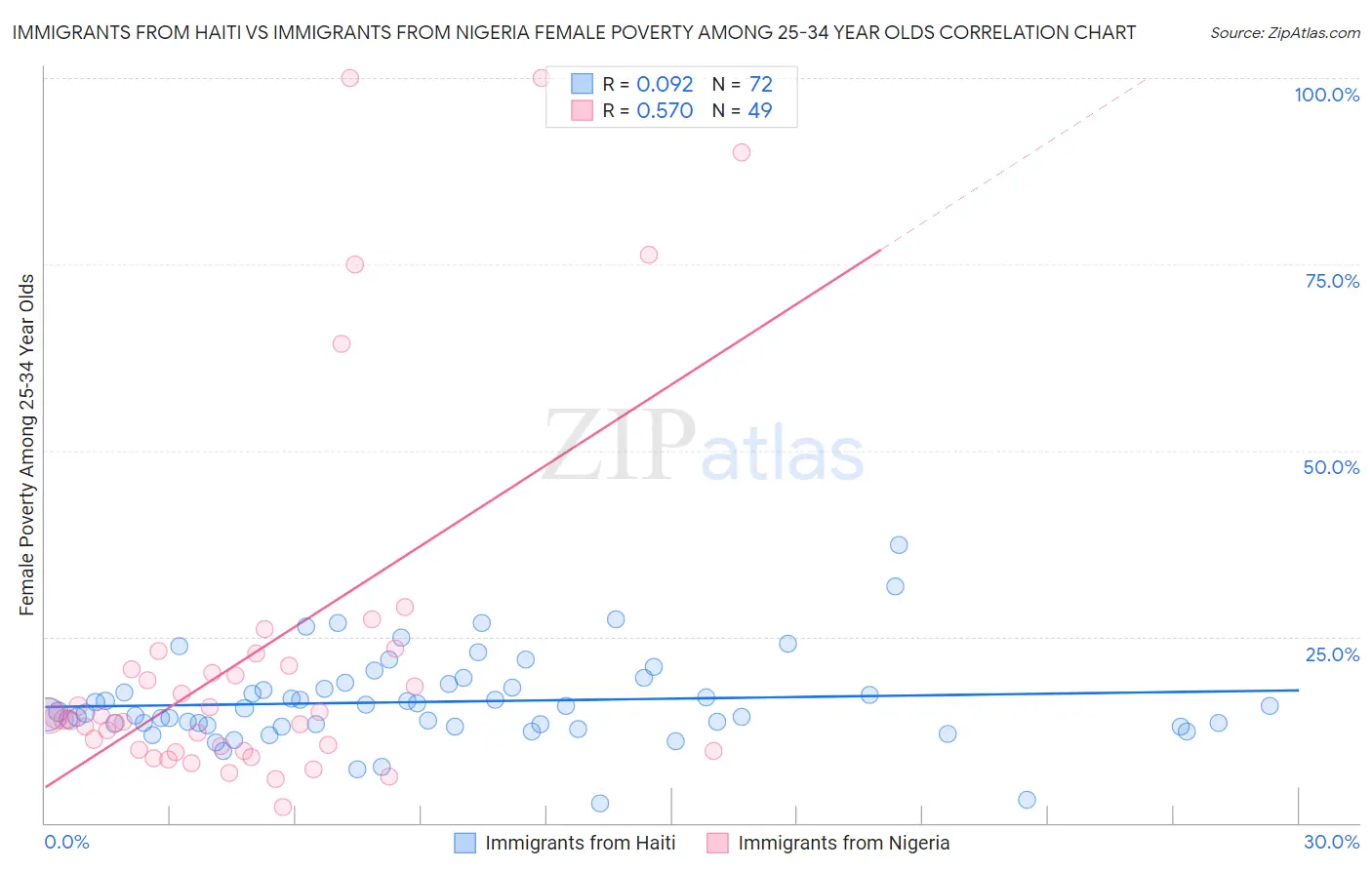 Immigrants from Haiti vs Immigrants from Nigeria Female Poverty Among 25-34 Year Olds