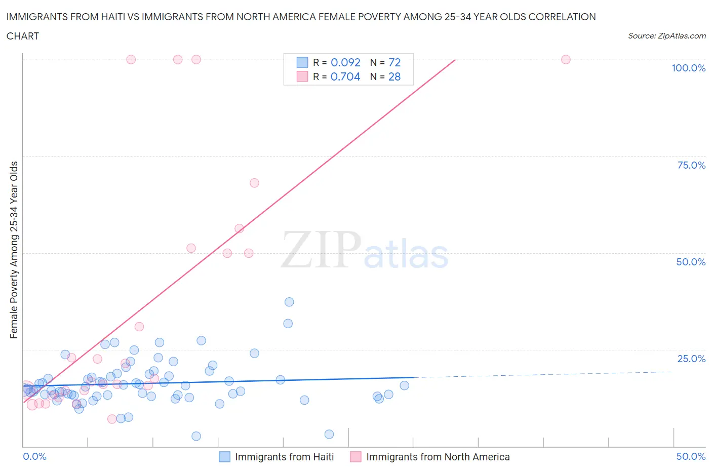 Immigrants from Haiti vs Immigrants from North America Female Poverty Among 25-34 Year Olds