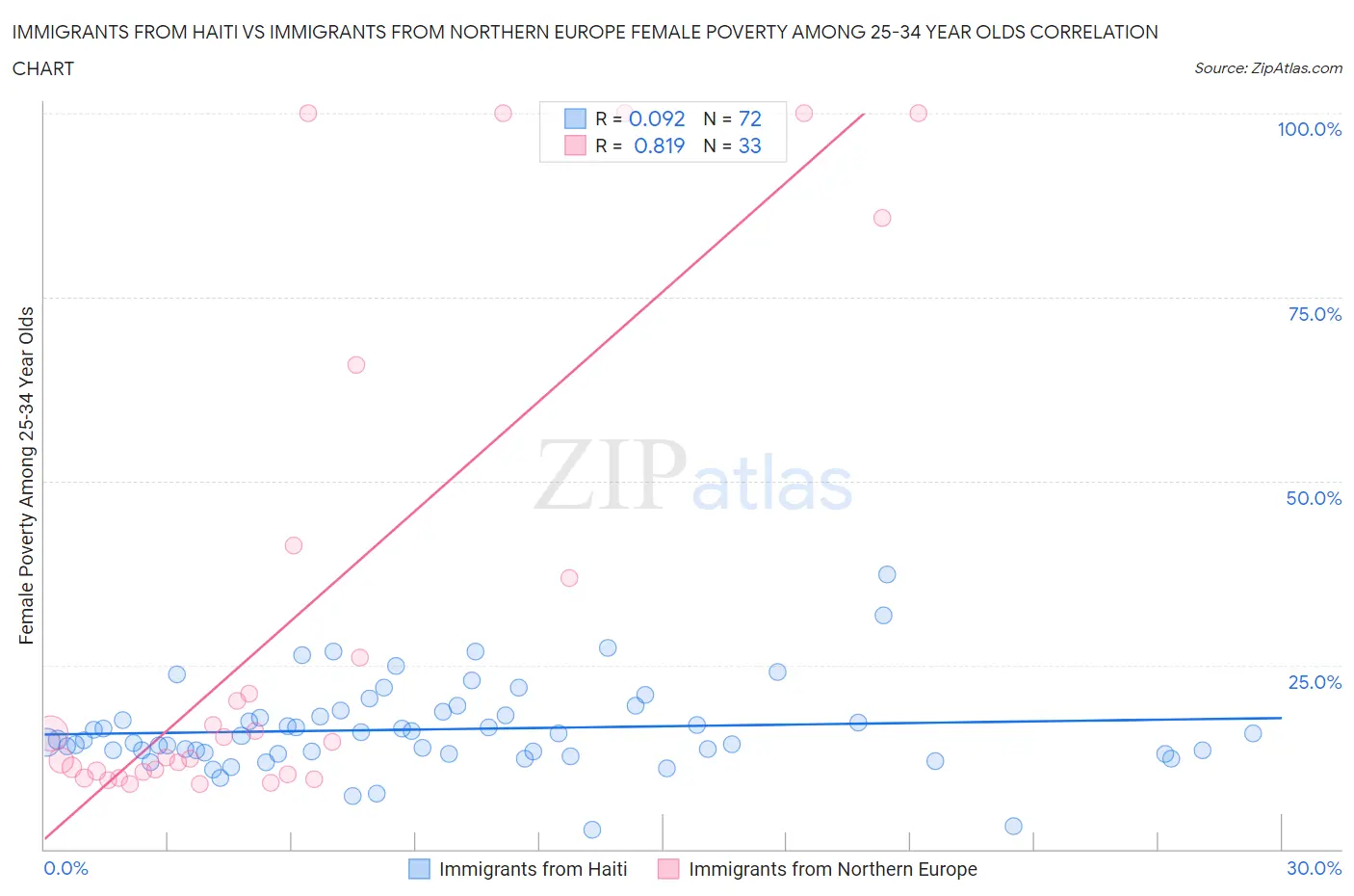 Immigrants from Haiti vs Immigrants from Northern Europe Female Poverty Among 25-34 Year Olds