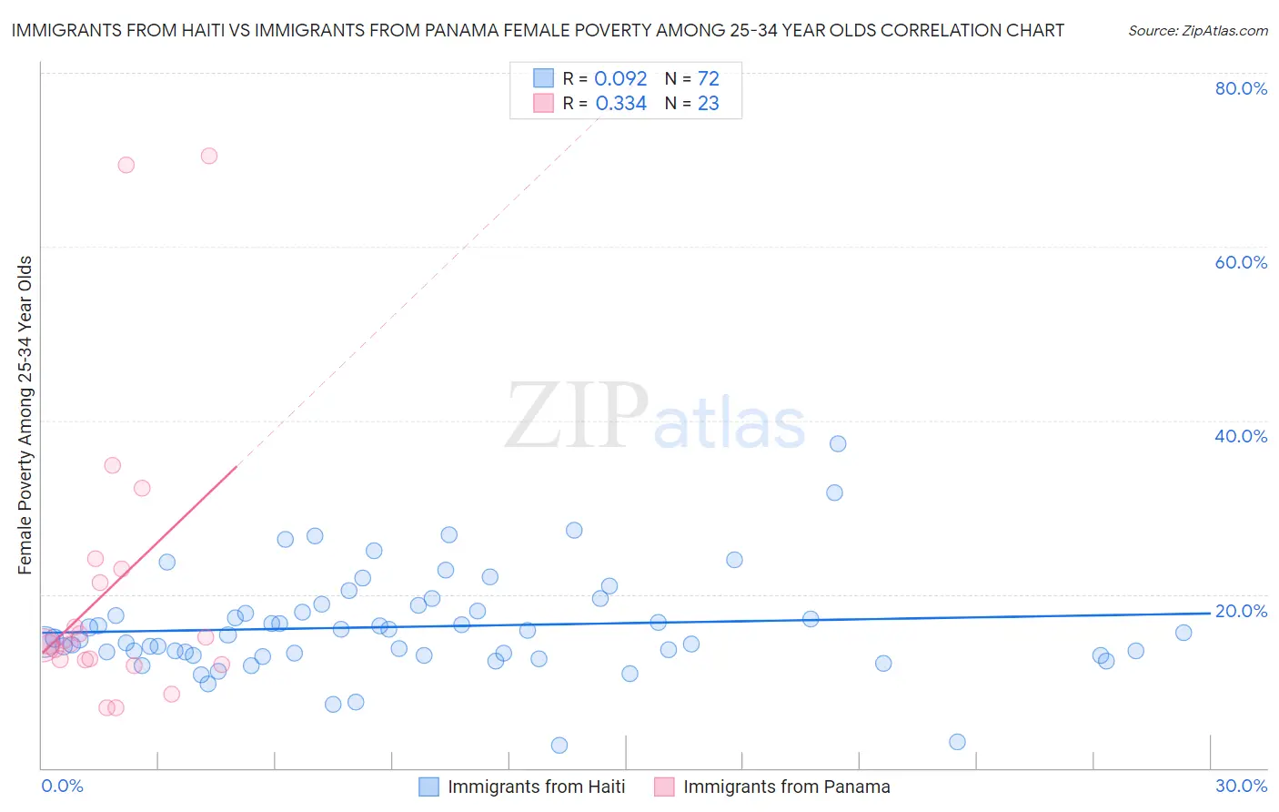 Immigrants from Haiti vs Immigrants from Panama Female Poverty Among 25-34 Year Olds