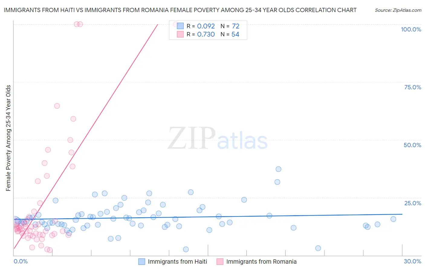 Immigrants from Haiti vs Immigrants from Romania Female Poverty Among 25-34 Year Olds
