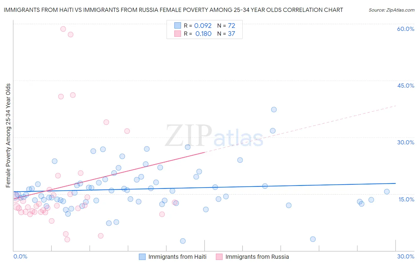 Immigrants from Haiti vs Immigrants from Russia Female Poverty Among 25-34 Year Olds