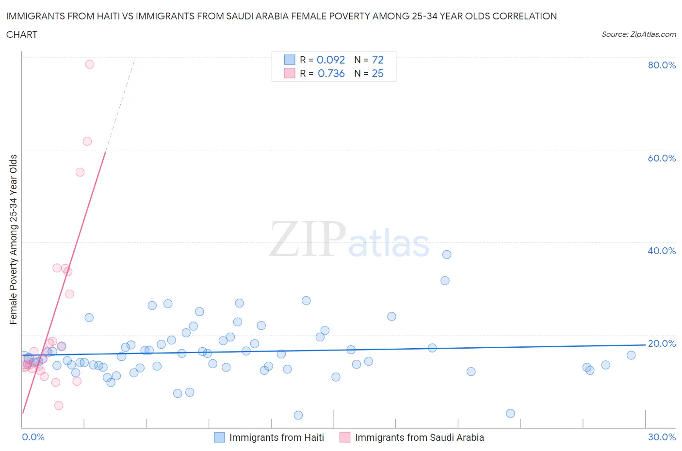 Immigrants from Haiti vs Immigrants from Saudi Arabia Female Poverty Among 25-34 Year Olds